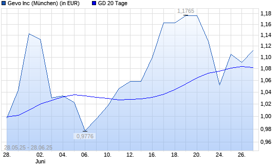 GEVO-Aktie &uuml;ber 20-Tage-Linie
