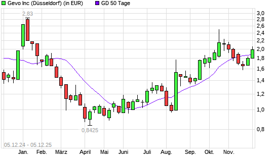 GEVO-Aktie über 50-Tage-Linie