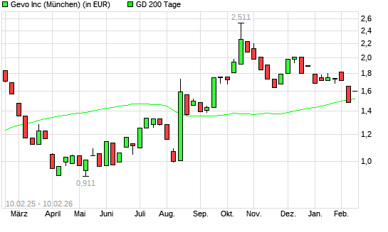 GEVO-Aktie &uuml;ber 200-Tage-Linie
