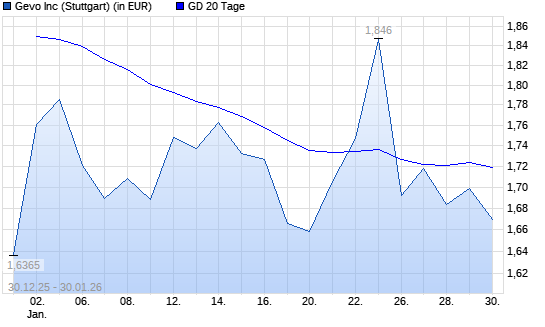 GEVO-Aktie unter 20-Tage-Linie