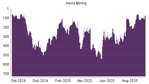 BOTSI®-Advisor Hochstufung Hecla Mining von Rang 119 auf Rang 95