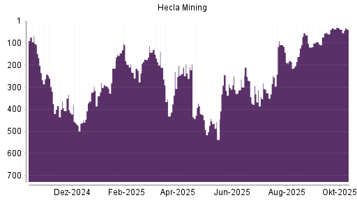 BOTSI®-Advisor Abstufung Hecla Mining von Rang 88 auf Rang 92
