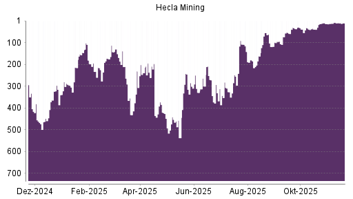 BOTSI®-Advisor Hochstufung Hecla Mining von Rang 179 auf Rang 174