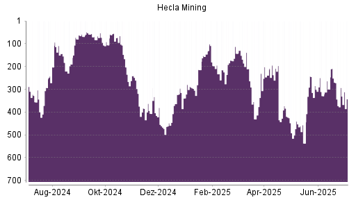 BOTSI®-Advisor Abstufung Hecla Mining von Rang 293 auf ...