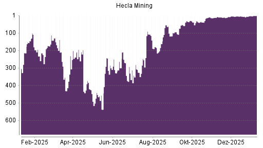 BOTSI®-Advisor Hochstufung Hecla Mining von Rang 4 auf ...