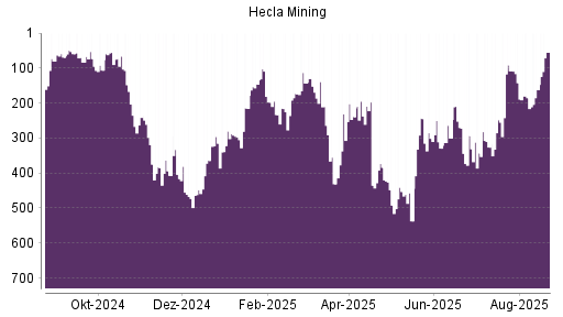 BOTSI®-Advisor Hochstufung Hecla Mining von Rang 233 auf ...