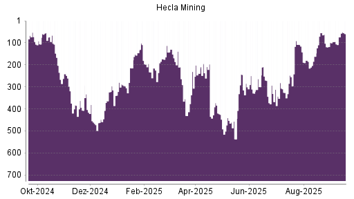 BOTSI®-Advisor Abstufung Hecla Mining von Rang 416 auf Rang 467