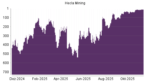 BOTSI®-Advisor Hochstufung Hecla Mining von Rang 12 auf ...