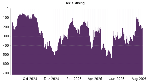 BOTSI®-Advisor Abstufung Hecla Mining von Rang 142 auf ...