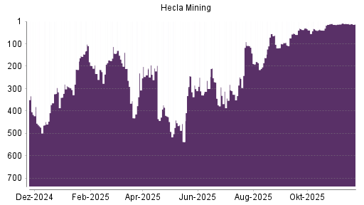 BOTSI®-Advisor Abstufung Hecla Mining von Rang 9 auf ...