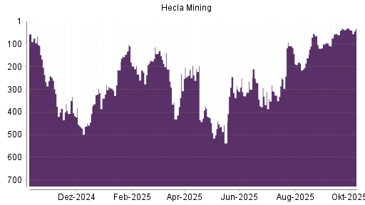 BOTSI®-Advisor Abstufung Hecla Mining von Rang 487 auf Rang 519