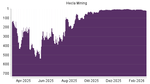 BOTSI®-Advisor Abstufung Hecla Mining von Rang 15 auf ...