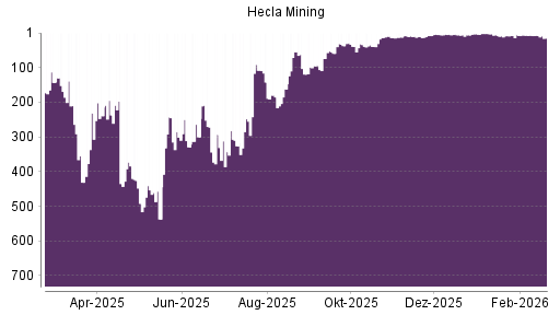 BOTSI®-Advisor Abstufung Hecla Mining von Rang 9 auf ...