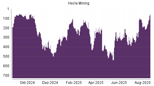 BOTSI®-Advisor Hochstufung Hecla Mining von Rang 162 auf ...