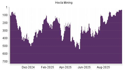 BOTSI®-Advisor Hochstufung Hecla Mining von Rang 59 auf ...