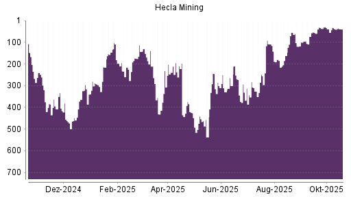 BOTSI®-Advisor Hochstufung Hecla Mining von Rang 400 auf Rang 293