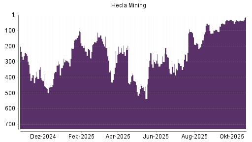 BOTSI®-Advisor Hochstufung Hecla Mining von Rang 293 auf Rang 203