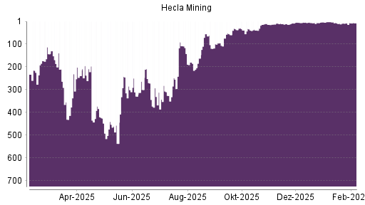 BOTSI®-Advisor Abstufung Hecla Mining von Rang 6 auf ...