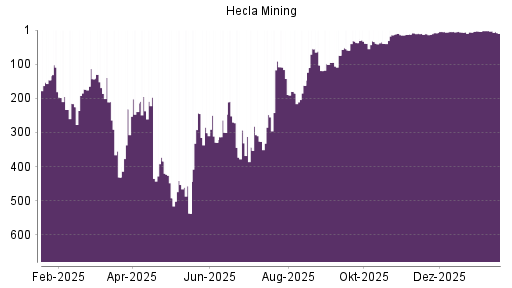 BOTSI®-Advisor Hochstufung Hecla Mining von Rang 6 auf ...