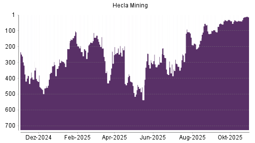 BOTSI®-Advisor Hochstufung Hecla Mining von Rang 39 auf ...