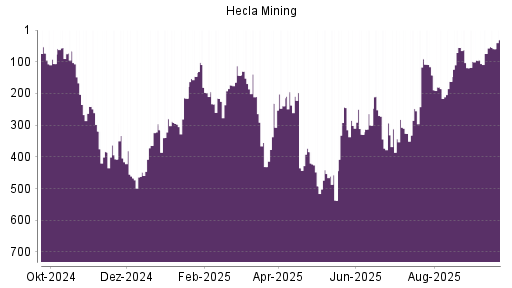 BOTSI®-Advisor Abstufung Hecla Mining von Rang 253 auf Rang 270