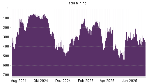 BOTSI®-Advisor Hochstufung Hecla Mining von Rang 343 auf ...