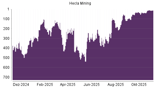BOTSI®-Advisor Hochstufung Hecla Mining von Rang 14 auf ...