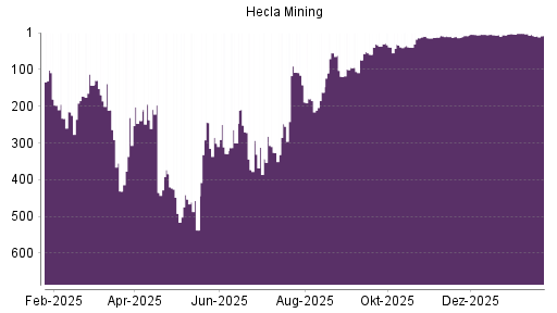 BOTSI®-Advisor belässt Hecla Mining weiter auf ...