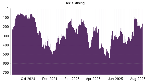BOTSI®-Advisor Hochstufung Hecla Mining von Rang 185 auf ...