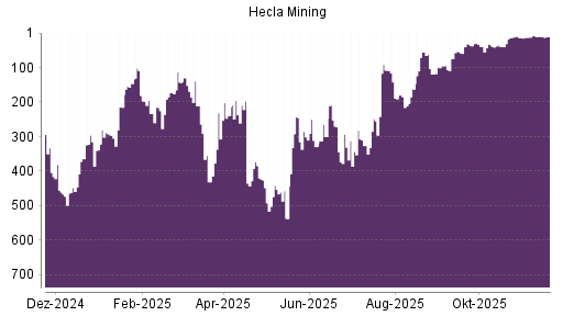 BOTSI®-Advisor Abstufung Hecla Mining von Rang 270 auf ...