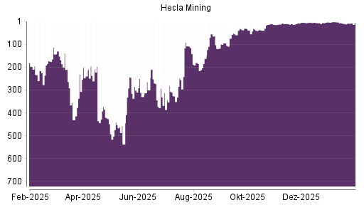 BOTSI®-Advisor Hochstufung Hecla Mining von Rang 8 auf ...