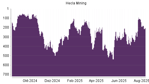BOTSI®-Advisor Abstufung Hecla Mining von Rang 142 auf ...