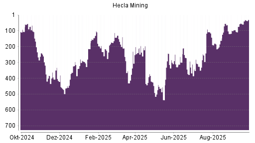 BOTSI®-Advisor Abstufung Hecla Mining von Rang 50 auf Rang 128