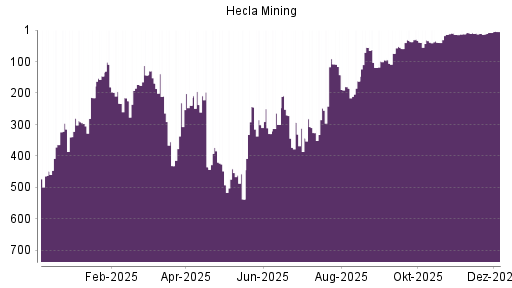 BOTSI®-Advisor Hochstufung Hecla Mining von Rang 173 auf ...