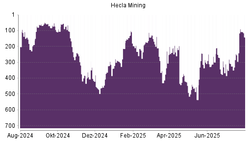 BOTSI®-Advisor Hochstufung Hecla Mining von Rang 248 auf ...
