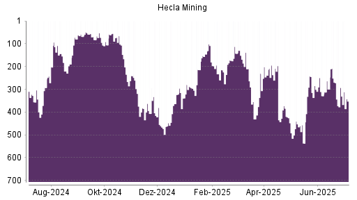 BOTSI®-Advisor Abstufung Hecla Mining von Rang 293 auf ...