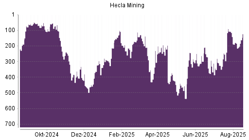 BOTSI®-Advisor Abstufung Hecla Mining von Rang 293 auf ...