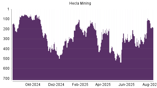 BOTSI®-Advisor Hochstufung Hecla Mining von Rang 300 auf ...