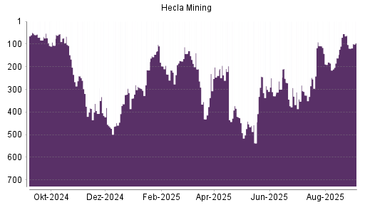 BOTSI®-Advisor Hochstufung Hecla Mining von Rang 119 auf Rang 95