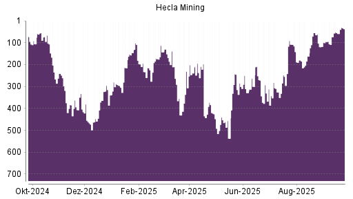 BOTSI®-Advisor Abstufung Hecla Mining von Rang 92 auf Rang 196