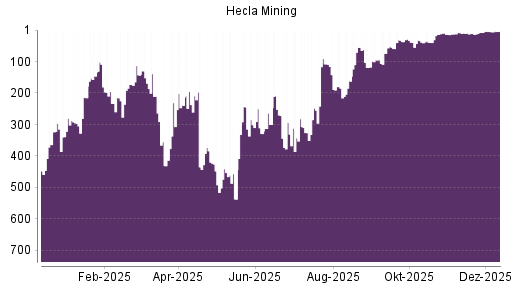 BOTSI®-Advisor Hochstufung Hecla Mining von Rang 5 auf ...