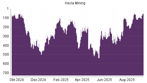 BOTSI®-Advisor Abstufung Hecla Mining von Rang 91 auf ...