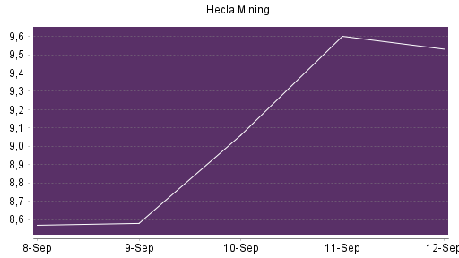 BOTSI®-Advisor Abstufung Hecla Mining von Rang 181 auf ...
