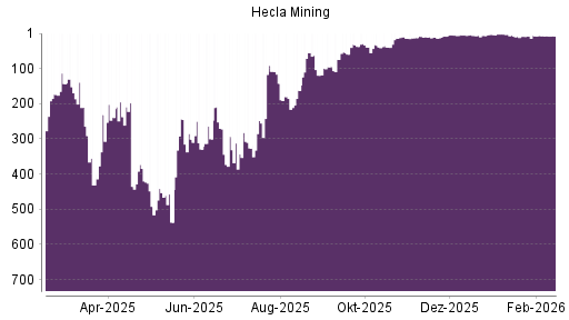 BOTSI®-Advisor Abstufung Hecla Mining von Rang 34 auf ...