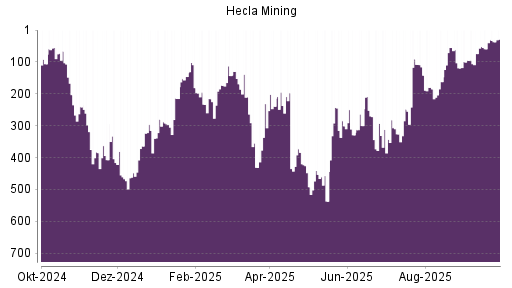 BOTSI®-Advisor Hochstufung Hecla Mining von Rang 59 auf ...
