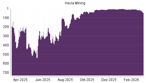 BOTSI®-Advisor Abstufung Hecla Mining von Rang 142 auf ...