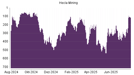 BOTSI®-Advisor Hochstufung Hecla Mining von Rang 326 auf ...