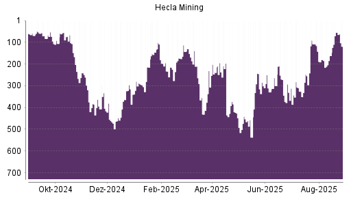 BOTSI®-Advisor Abstufung Hecla Mining von Rang 55 auf ...