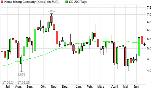 Hecla Mining-Aktie unter 200-Tage-Linie