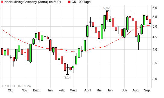 Hecla Mining-Aktie unter 100-Tage-Linie